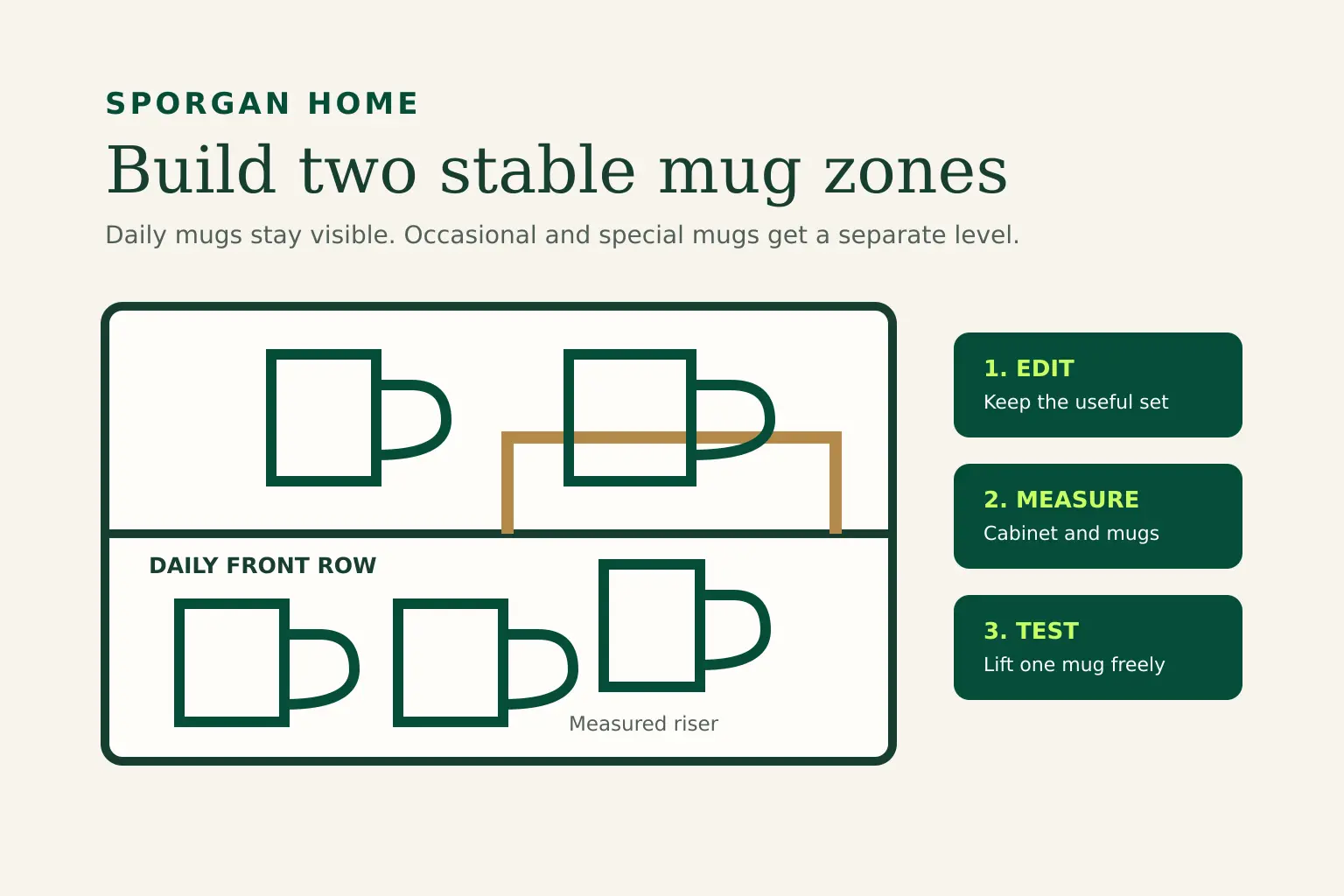 Diagram showing daily mugs at the front and occasional mugs on a separate cabinet level