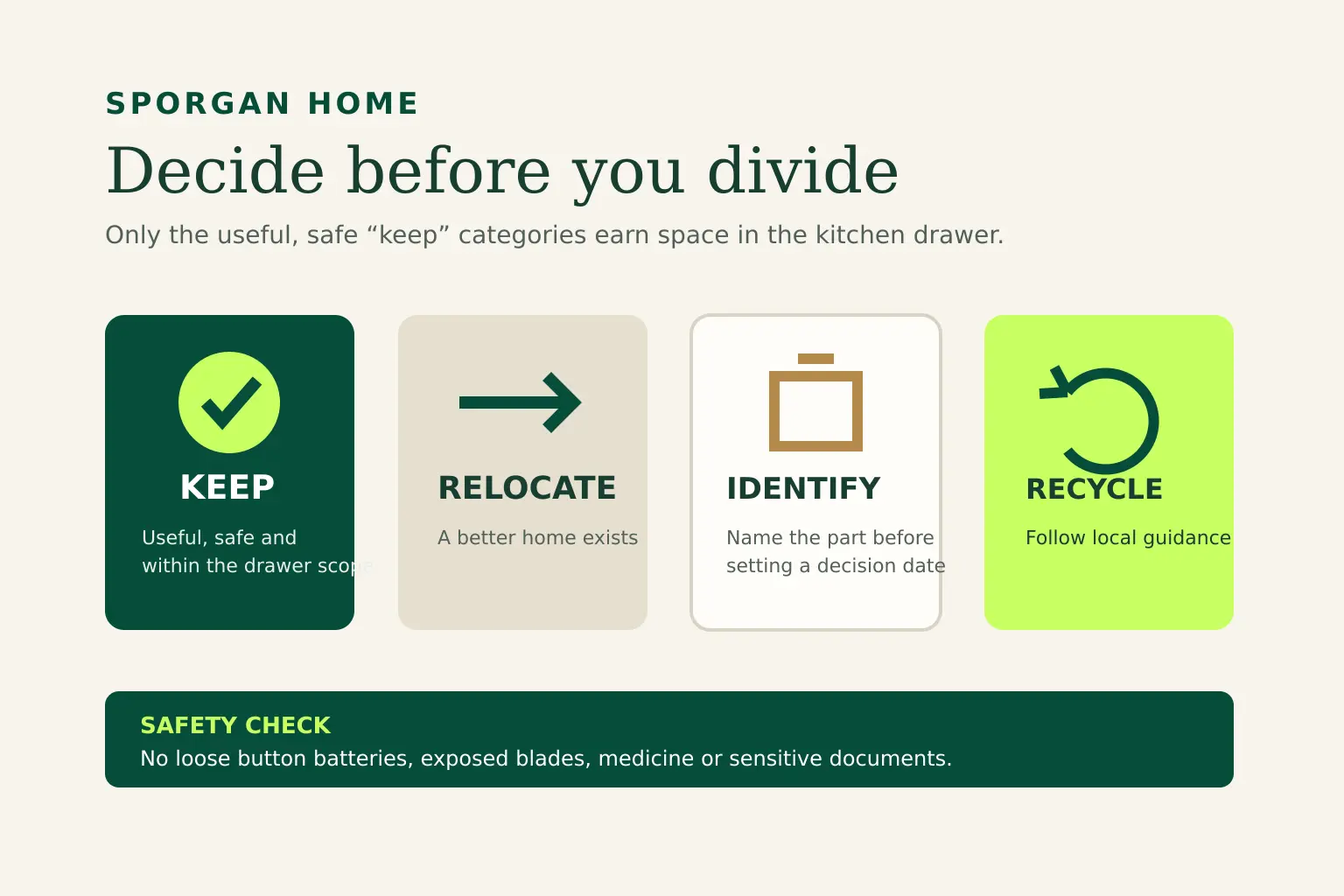Diagram for keeping, relocating, recycling and safely containing junk drawer items